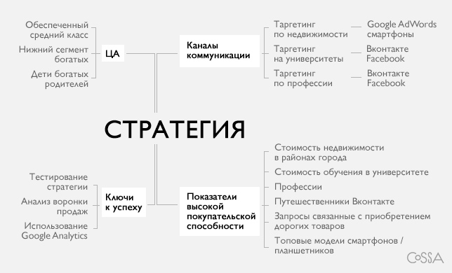 Схема работы по интернет маркетингу