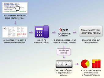 Яндекс директ - сайт клиента - АТС - звонок менеджеру клиента